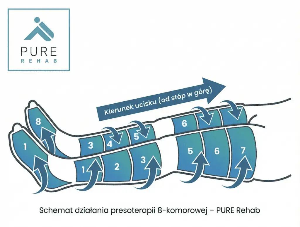 Drenaż limfatyczny: Jak wygląda? Poczuj ulgę i lekkość!