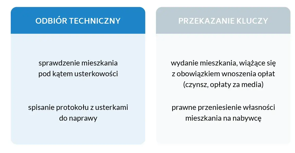 Odbiór mieszkania od dewelopera co dalej - uniknij najczęstszych błędów