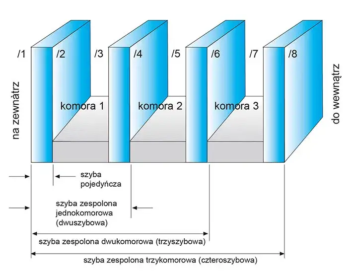 Okna 5 czy 7 komorowe: Które wybrać? Porównanie i zalety