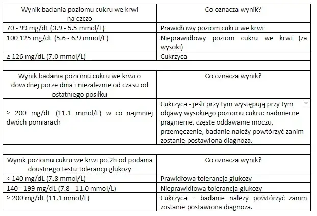 Jak podwyższyć poziom cukru we krwi i uniknąć niebezpieczeństw