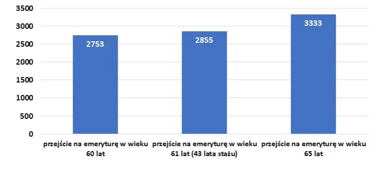 Emerytura stażowa co nowego – ważne zmiany i ich skutki dla Ciebie