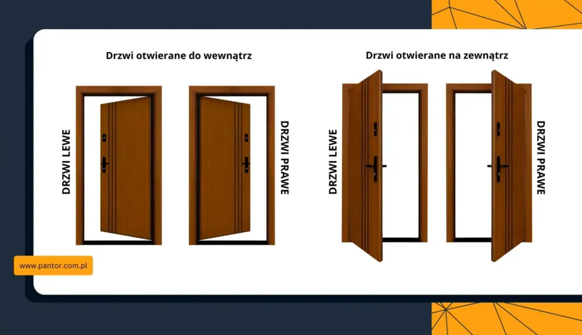 Drzwi otwierane do wewnątrz i na zewnątrz, pokazujące różnice między drzwiami lewymi a prawymi.