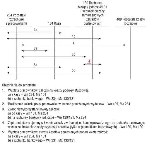 Jak liczyć noclegi? Doba hotelowa, opłaty i delegacje