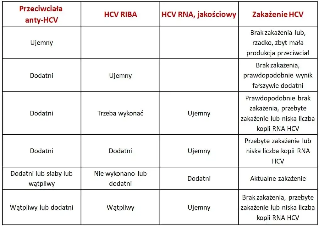 WZW C: Jak zdiagnozować wirusa? Przewodnik krok po kroku