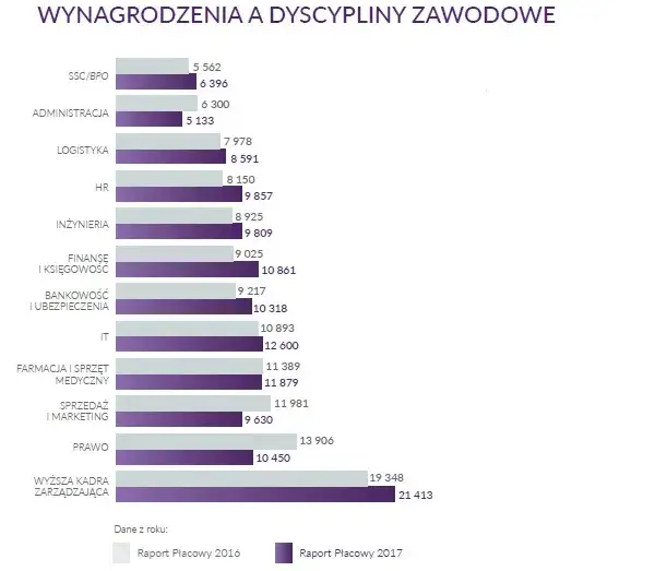 Ile zarabia prawnik w korporacji? Zaskakujące różnice w wynagrodzeniach