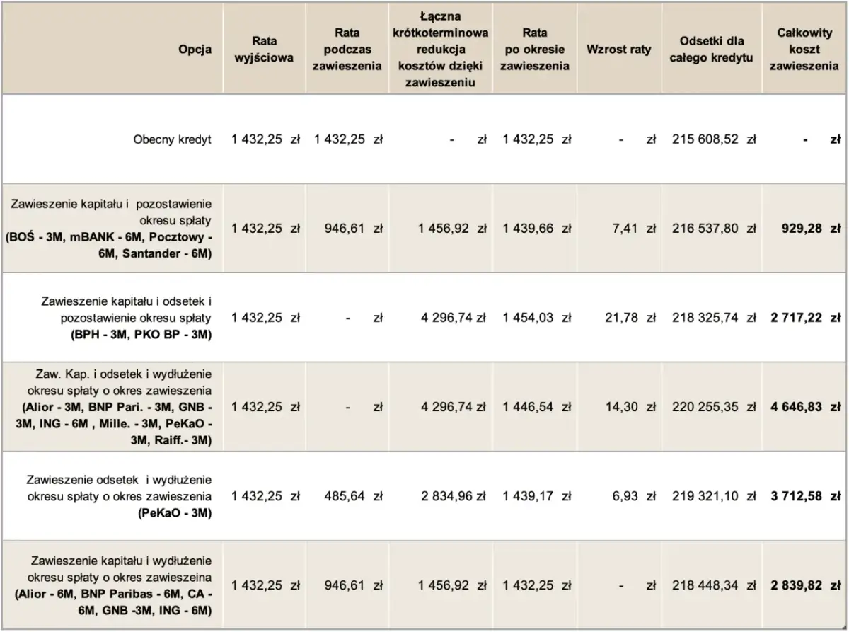 Tabela porównuje raty kredytu przy różnych opcjach zawieszenia spłaty, uwzględniając kryterium dochodowe.