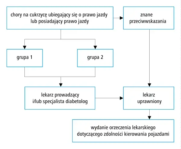 Czy z cukrzycą można być kierowcą zawodowym? Sprawdź kluczowe informacje.