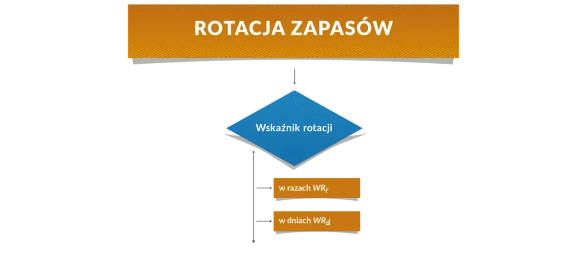 Schemat blokowy z napisem "Rotacja zapasów", "Wskaźnik rotacji", "w razach WRr" i "w dniach WRd".