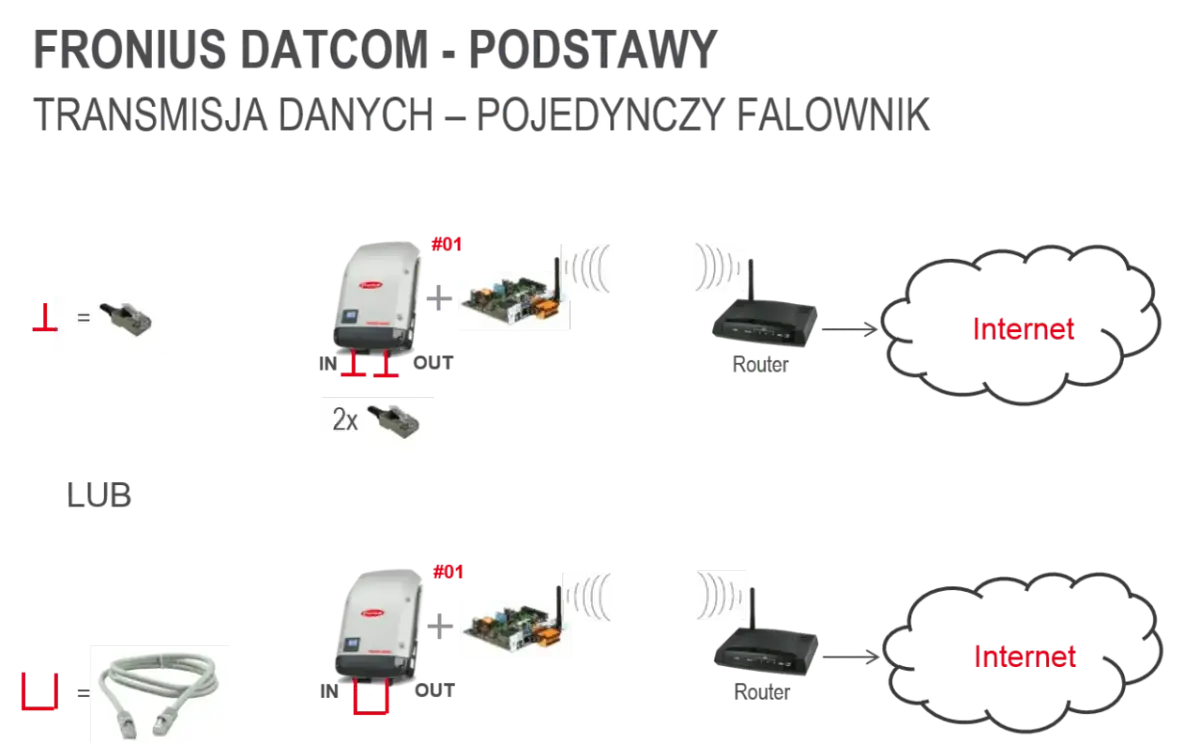 Schemat przedstawia dwie opcje konfiguracji Wi-Fi dla falownika Fronius: bezprzewodową lub kablową, łączącą go z routerem i Internetem.