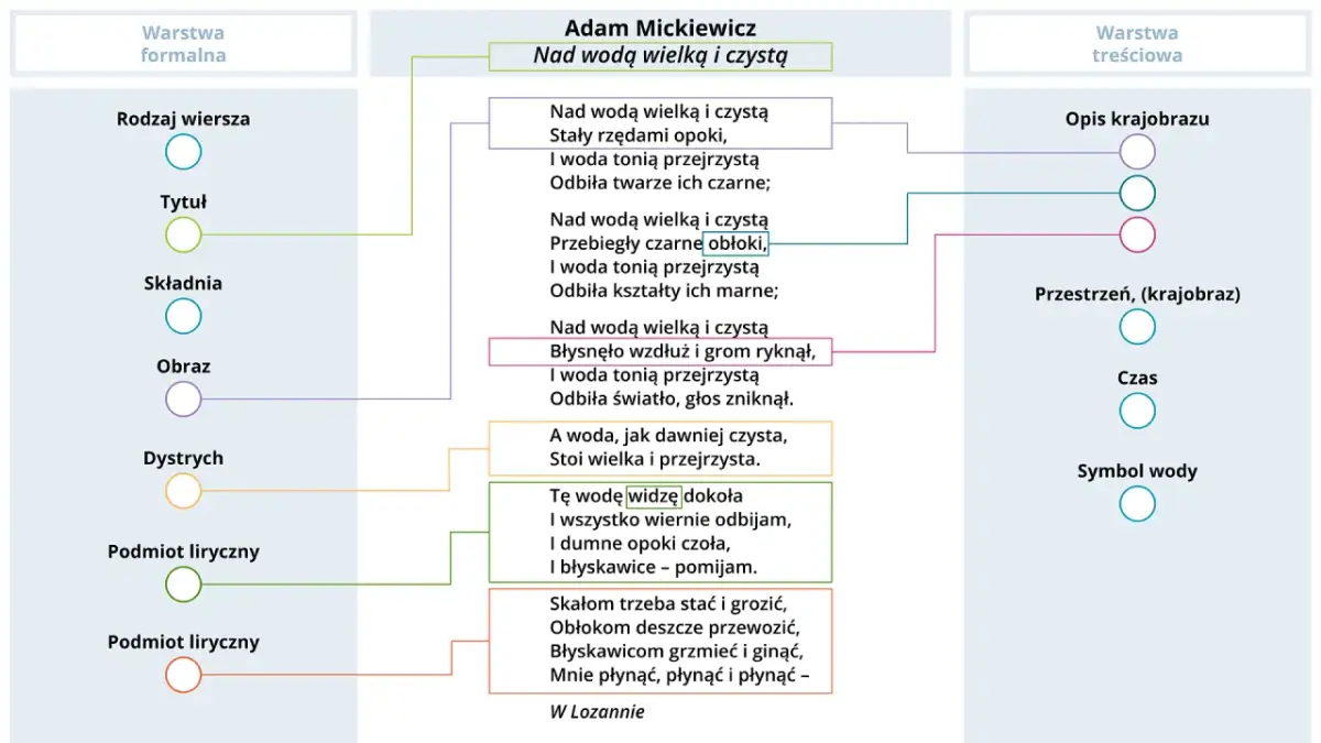Analiza wiersza "Nad wodą wielką i czystą" Adama Mickiewicza. Wiersz opisuje wodę, krajobraz i podmiot liryczny.
