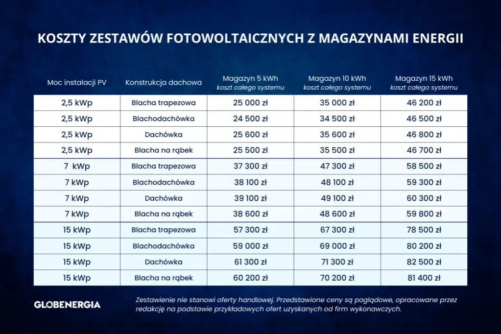 Magazyn Energii do PV 10 kW: Jaki wybrać? Pojemność, Koszt, Opłacalność