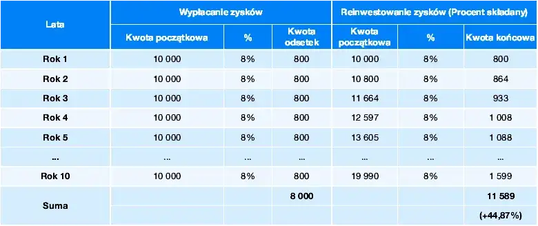 Co oznacza kapitalizacja odsetek? Wpływ na zysk z inwestycji