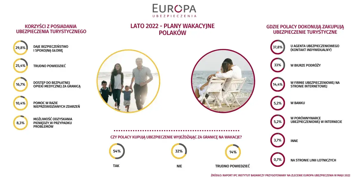 Na co Polacy biorą ubezpieczenie? TOP odpowiedzi Familiady