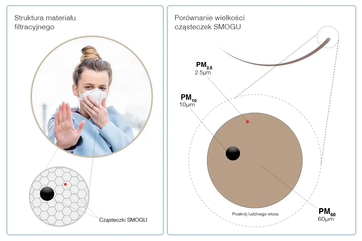 Kobieta w masce chroni się przed smogiem. Grafika pokazuje porównanie wielkości cząsteczek smogu z przekrojem włosa.