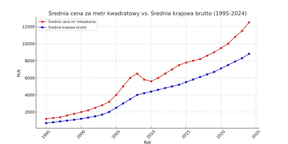Ile kosztuje m2 mieszkania? Ceny, które zaskakują w 2025 roku