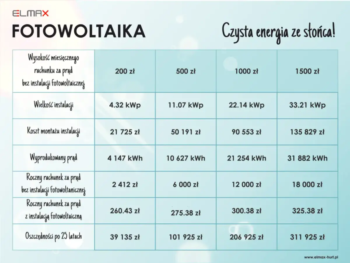 Jak obliczyć moc fotowoltaiki? Kalkulator oszczędności energii
