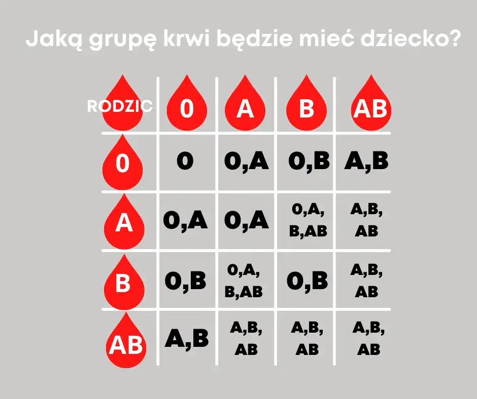Jaką grupę krwi ma dziecko po rodzicach? zaskakujące zasady dziedziczenia