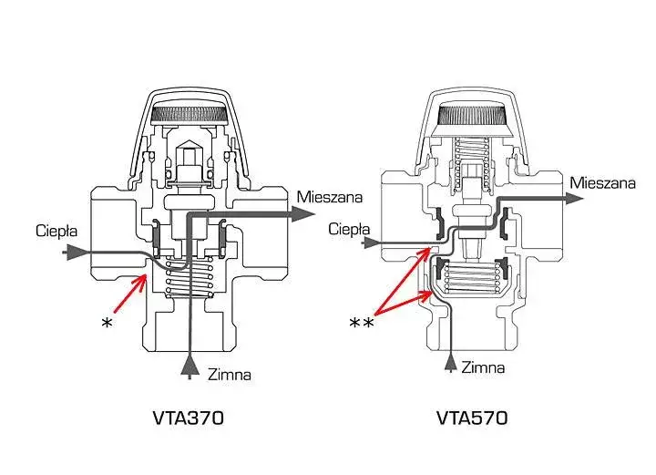 Zasada działania zaworu termostatycznego: skuteczna regulacja temperatury