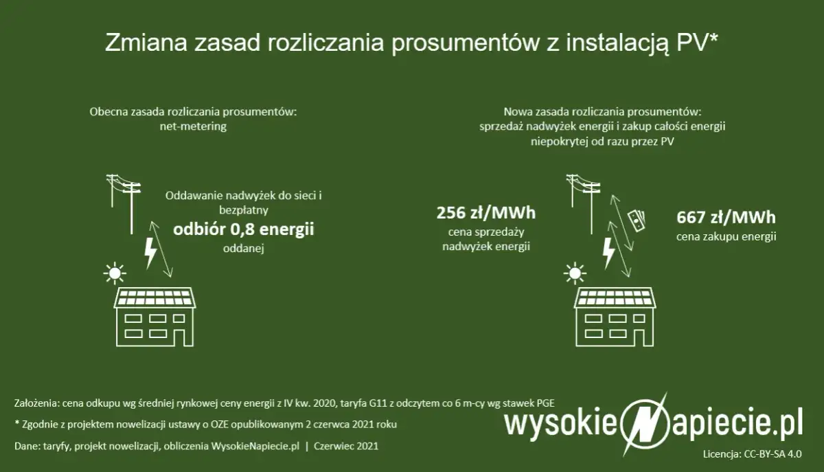 Zasady rozliczania fotowoltaiki – co musisz wiedzieć, by nie stracić?