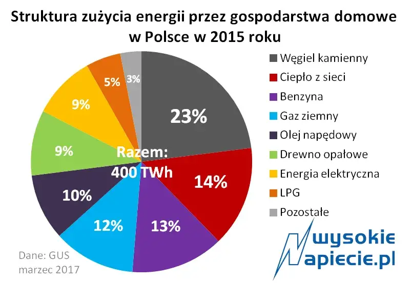 Ile prądu zużywa średnio gospodarstwo domowe i jak to zmienić na lepsze