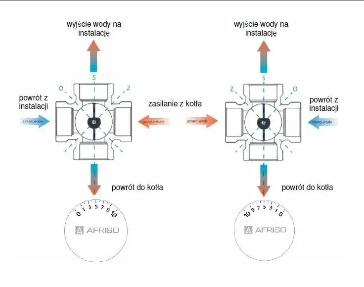 Minimalne otwarcie zaworu czterodrogowego: kluczowe wartości i znaczenie