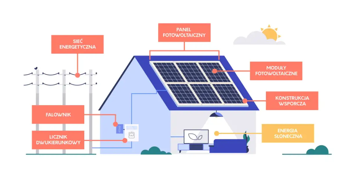 Fotowoltaika jakie pkwiu - kluczowe kody dla Twojej firmy