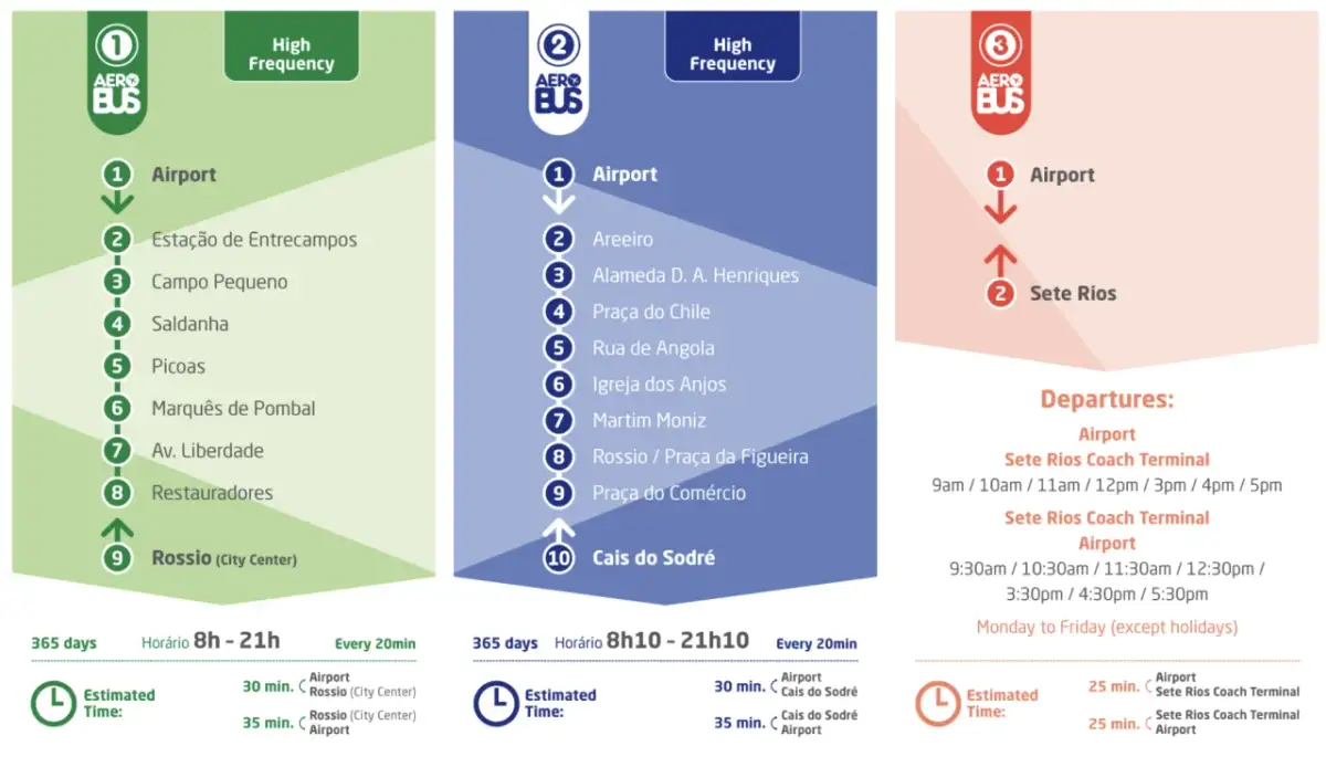 Jak dojechać z lotniska w Lizbonie? Czas, koszty i wygodne opcje transportu