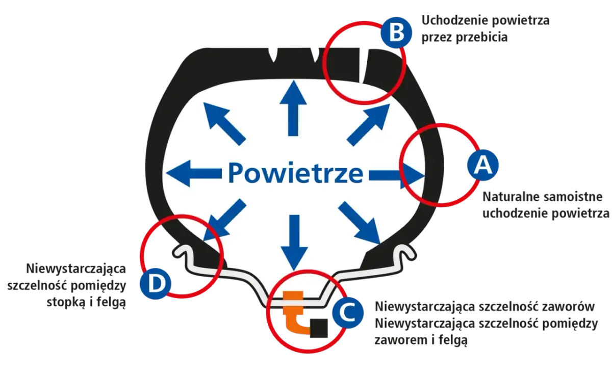 Za duże ciśnienie w oponach objawy - jak uniknąć niebezpieczeństwa?