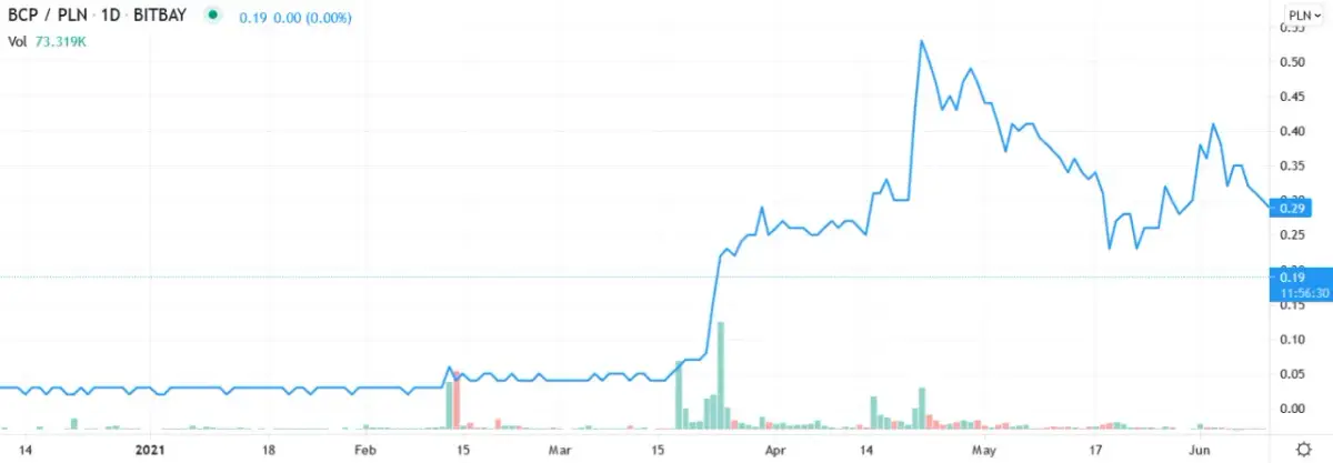 Kryptowaluta BCP: Jak wykorzystać potencjał i uniknąć strat?