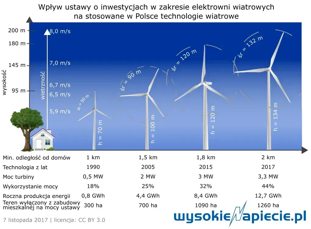 Ile prądu wytwarza turbina wiatrowa w Polsce – kluczowe informacje i fakty