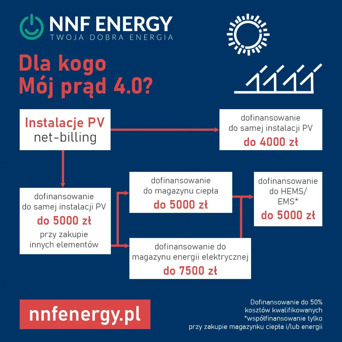 Mój prąd 4.0 ile zwrotu? Sprawdź maksymalne kwoty dofinansowania
