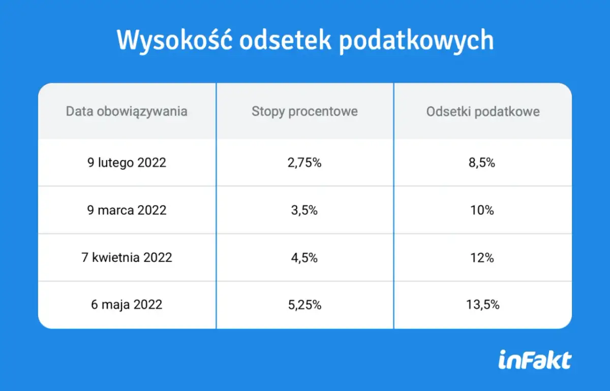 Od jakiej kwoty płaci się odsetki podatkowe i jak ich uniknąć?
