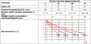 Tabela i wykres prezentują parametry ochrony odgromowej LPL, w tym promień toczącej się kuli i kąt ochronny.
