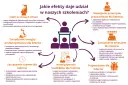 Grafika przedstawia schemat korzyści ze szkoleń dla liderów, podkreślając rozwój umiejętności zarządzania zespołem i sobą.