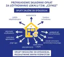 Opłata eksploatacyjna w spółdzielni: Za co płacisz i jakie masz prawa?