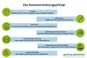 Flussdiagramm: Arztwahl, Behandlung, Rechnung, Bezahlung, Einreichung, Erstattung, Zusatzversicherung.