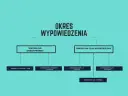 Schemat przedstawia okresy wypowiedzenia umów. Jedna z nich to umowa na okres próbny, która może być krótsza niż inne.