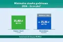 Wykres porównujący stawkę netto 31,40 zł dla studenta/ucznia z ok. 25,36 zł netto dla zleceniobiorcy (standard).