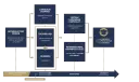 Flussdiagramm mit Lernpfaden: Einführung, Sprachkurse, Technologie, Wirtschaft, TestDaF, International Advanced Level und Universitätsstudium.