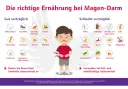 Illustration eines kranken Kindes mit Bauchschmerzen, umgeben von Listen verträglicher und unverträglicher Lebensmittel.