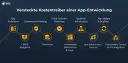 App programmieren lassen: Kosten, Prozess & Partnerwahl Ihr Leitfaden