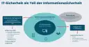 Diagramm: IT-Sicherheit als Teil der Informationssicherheit mit Aufgaben und Implementierung.