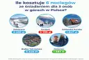 Ile kosztuje nocleg w Zakopanem? Sprawdź ceny i jak oszczędzić!