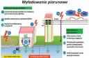 Ilustracja pokazuje skutki uderzeń piorunów i sposoby zabezpieczenia przeciwprzepięciowego instalacji elektrycznej.