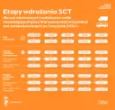 SCT w Polsce: Jak sprawdzić normę Euro i uniknąć mandatu?