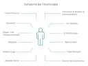 Schema mit menschlicher Figur und umgebenden Symptomen von Fibromyalgie wie Kopfschmerzen, Erschöpfung.
