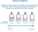 Parfum vs. EdP: Der wahre Unterschied Haltbarkeit, Sillage, Preis