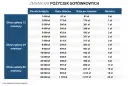 O ile wzrosło oprocentowanie kredytów i jak to wpłynie na raty?