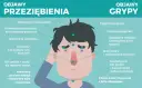Ilustracja porównuje objawy przeziębienia i grypy. Grypa typu A objawy to m.in. wysoka gorączka, silne zmęczenie i bóle mięśniowe.