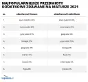 Matura na fizjoterapię: Co zdawać, by dostać się na studia?